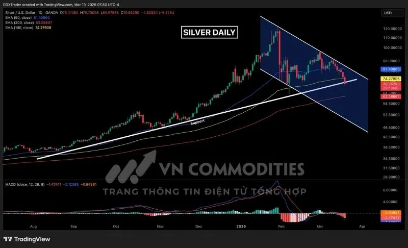 Gi&aacute; bạc đ&atilde; đ&aacute;nh mất đường EMA50, sau đ&oacute; tiếp tục ph&aacute; vỡ đường EMA100, v&agrave; đường xu hướng hỗ trợ